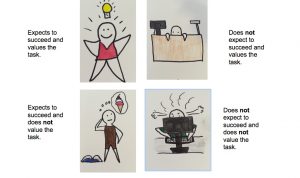 A grid showing examples of a variety of students: one that expects to succeed and values the task, one that expects to succeed but doesn't value the task, one that expects success but doesn't value the task, and one that doesn't expect to succeed and does not value the task.