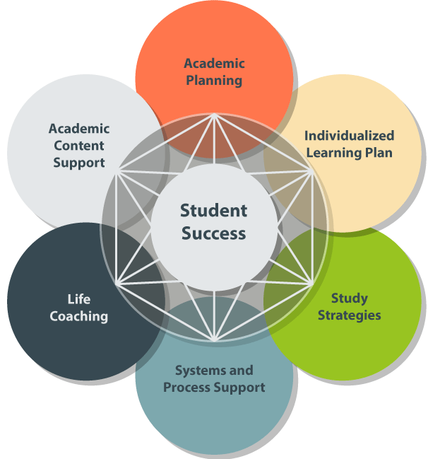 UW Flexible Option Academic Success Coaches support student success through academic planning, an Individualized Learning Plan, study strategies, systems and process support, life coaching, and academic content support.