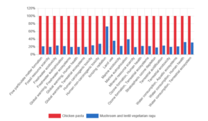 Graph showing comparison of chicken pasta recipe and vegetarian option in various categories of environmental impact