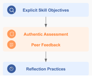 Integrating Durable Skills
